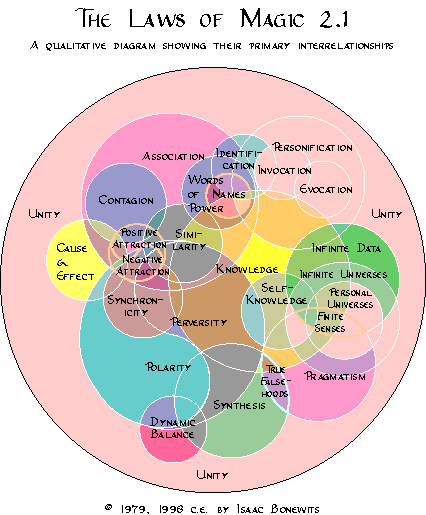 The Laws of Magic as a Ven Diagram