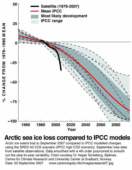 Arctic Ice disappearing faster than anyone predicted